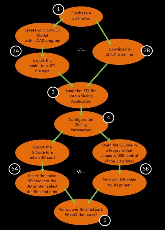 3D Printing Process Flowchart